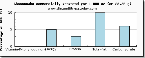 vitamin k (phylloquinone) and nutritional content in vitamin k in cheesecake